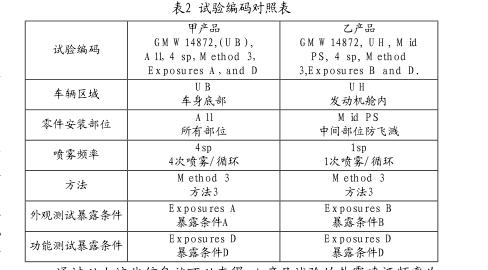 汽車零部件實驗室循環(huán)腐蝕試驗調研