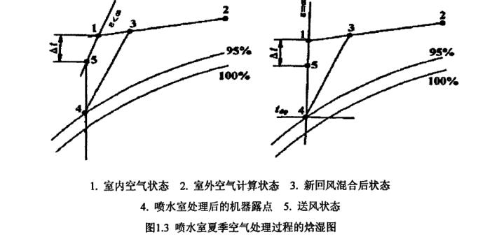 恒溫恒濕空調(diào)系統(tǒng)節(jié)能試驗(yàn)處理研究圖